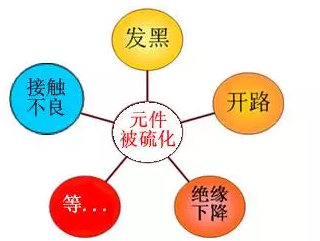 抗硫化貼片電阻器失效分析和原理分析！